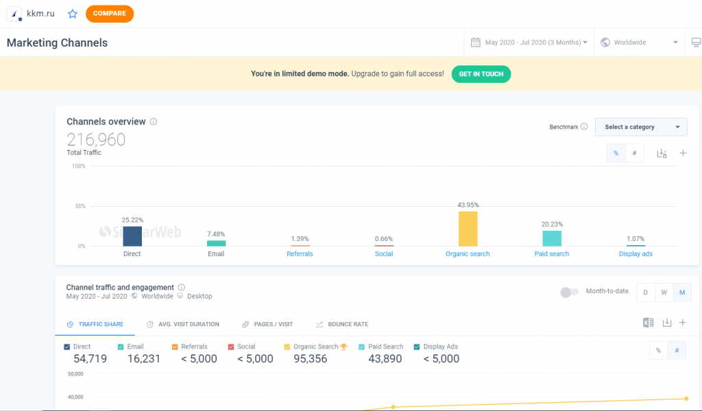 Необходимо проанализировать, с каких каналов конкурент имеет наибольший трафик