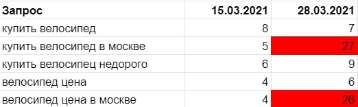 При наложении Переспама проседают позиции по нескольким ключам