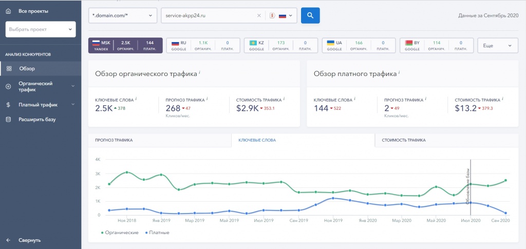 Проанализируйте видимость конкурентов в ТОП 50 Проанализируйте видимость конкурентов в ТОП 50