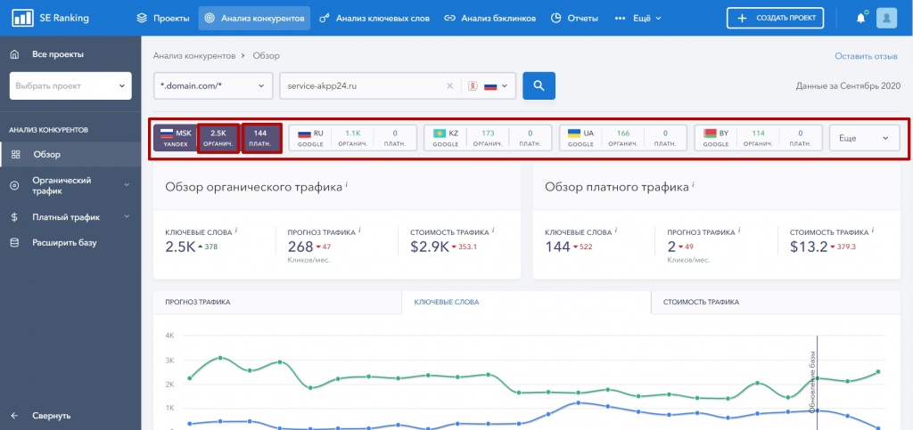 Анализ источников трафика конкурента Анализ источников трафика конкурента